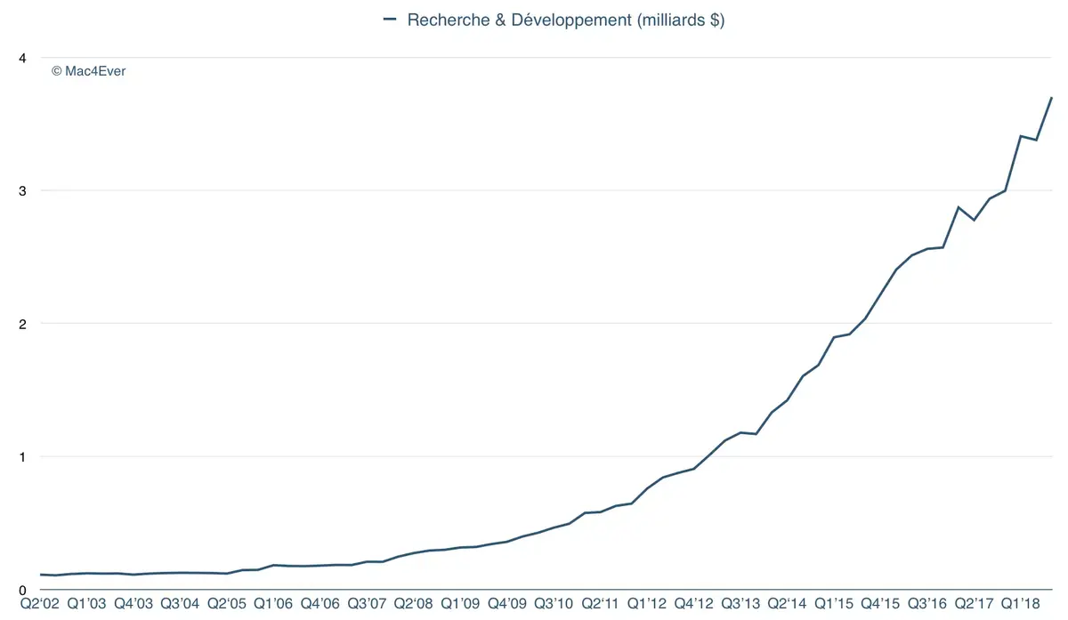 Q3'18 : le R&D est en hausse de 26% (3,7 milliards !)