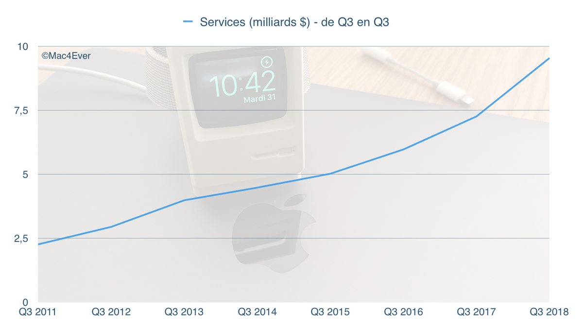 Q3'18 : Apple est (vraiment) devenue une boite de Services (+31% et 9,5 milliards !)