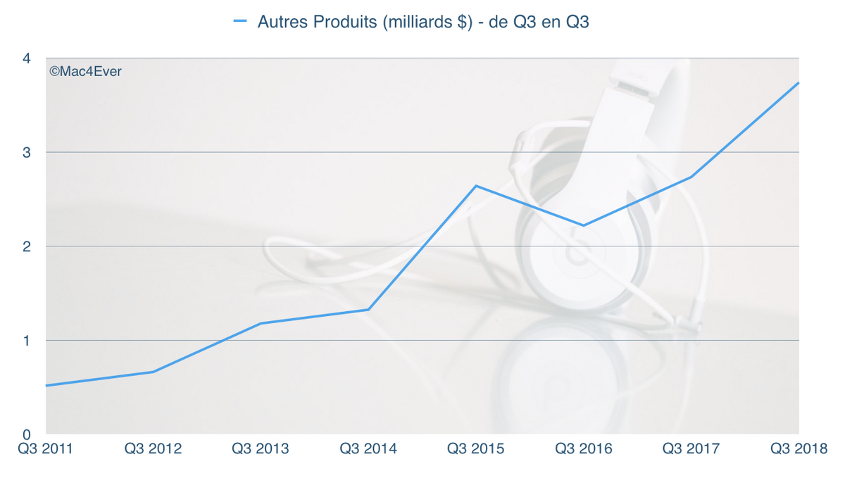 Q3'18 : les Autres Produits génèrent 3,74 milliards à +36,75% (mais où est le HomePod ?)