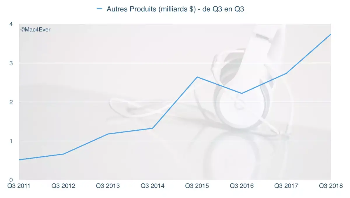 Q3'18 : les Autres Produits génèrent 3,74 milliards à +36,75% (mais où est le HomePod ?)