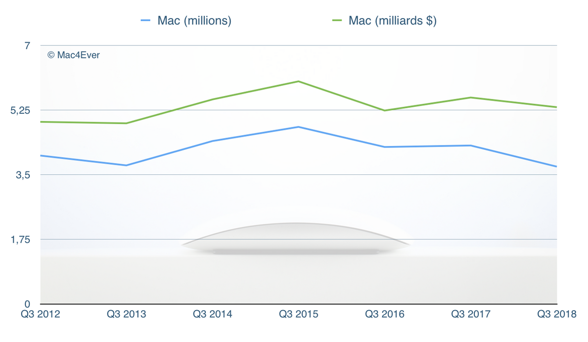 Q3'18 : des Mac en baisse (-13,33% mais tout va toujours bien !)