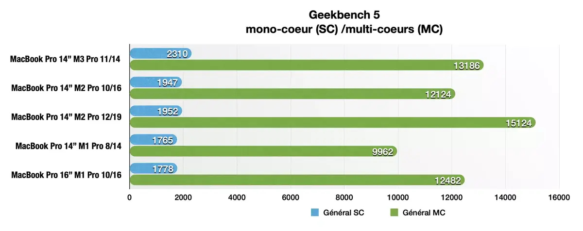 Premier test du MacBook Pro 14" M3 Pro d'entrée de gamme : une puce à la peine !