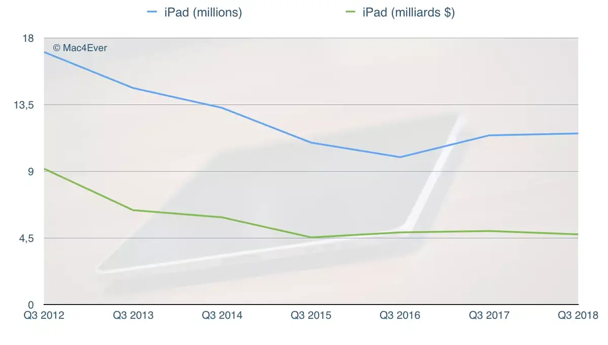 Q3'18 : le CA des iPad en baisse aussi de 4,59% (et l’iPad 6 alors ?)