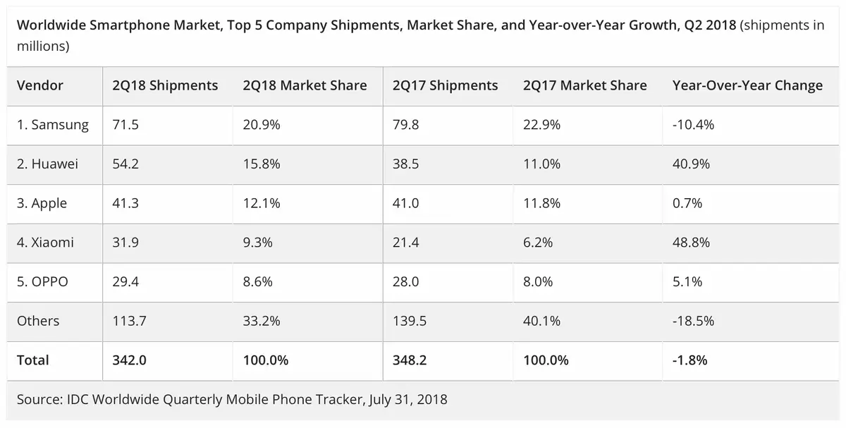 iPhone : Huawei passe devant Apple et est n°2 mondial (Samsung toujours en tête selon IDC)