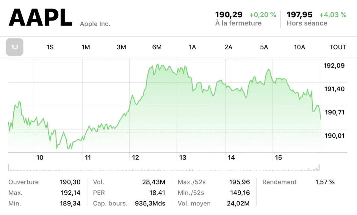 Q3'18: la Bourse aime Apple, l'action AAPL s'envole et les actionnaires reçoivent 20 milliards !