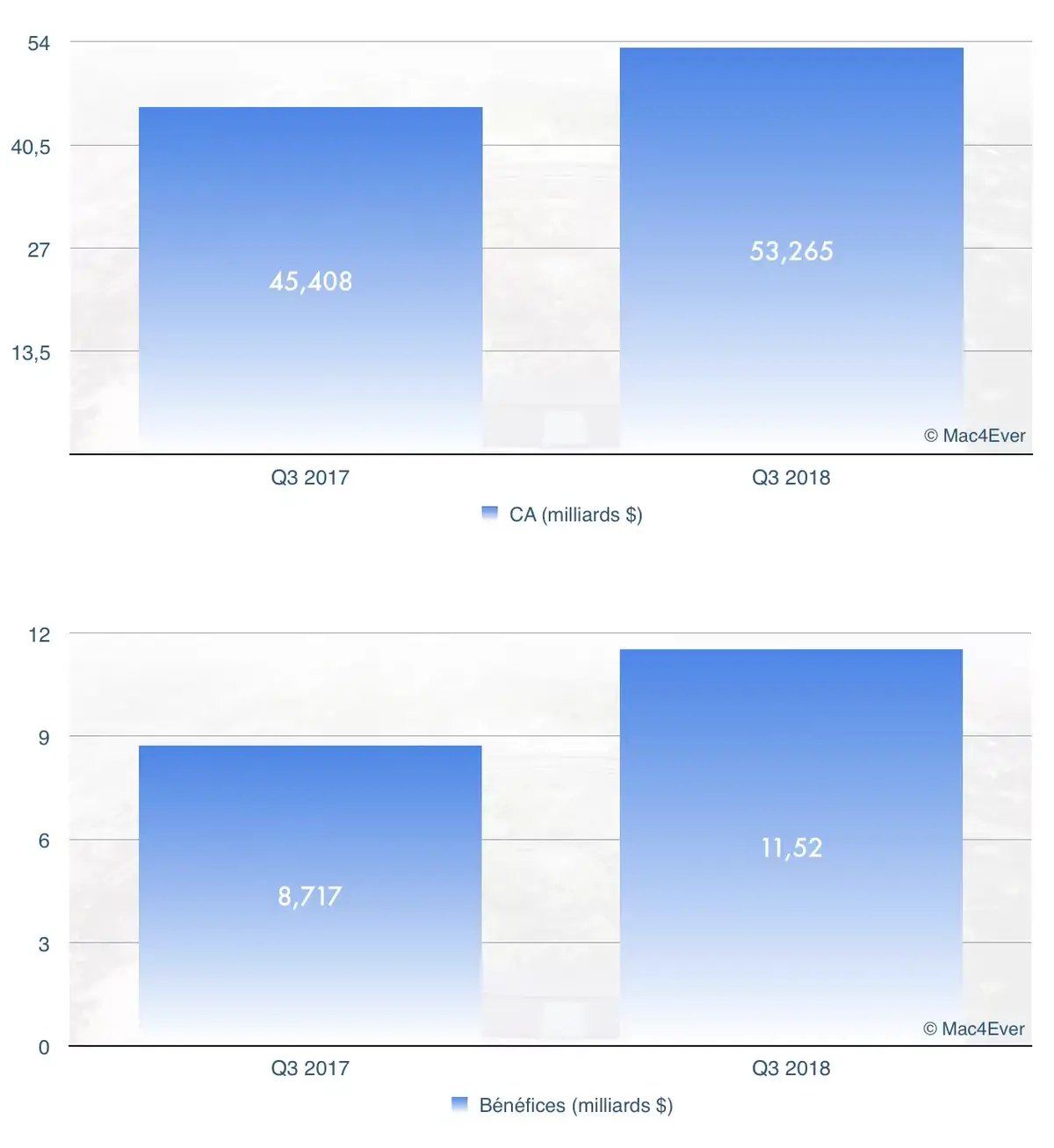 Cette semaine : mille milliards de tonnerre de dollars et résultats financiers !