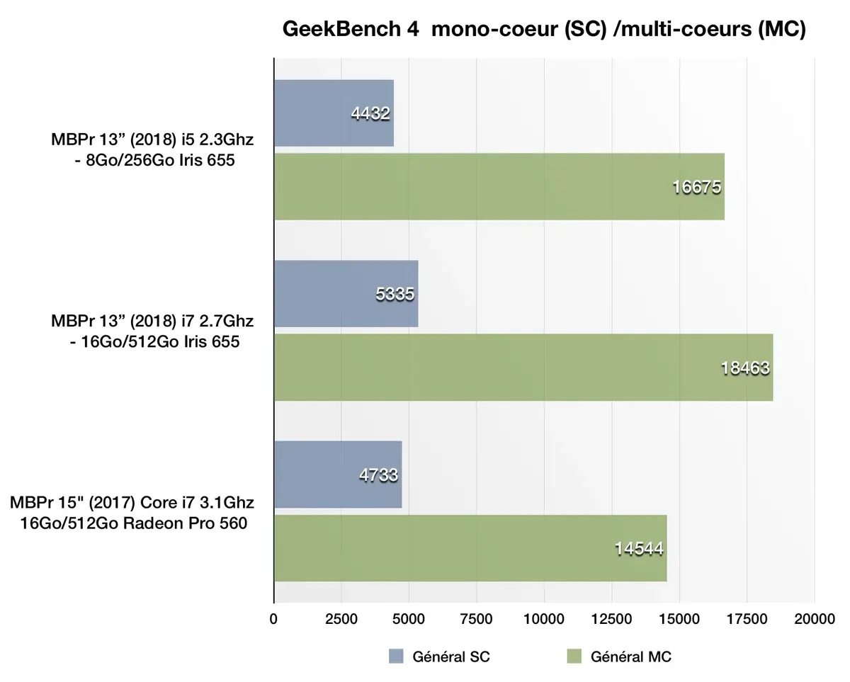 Test des MacBook Pro 2018