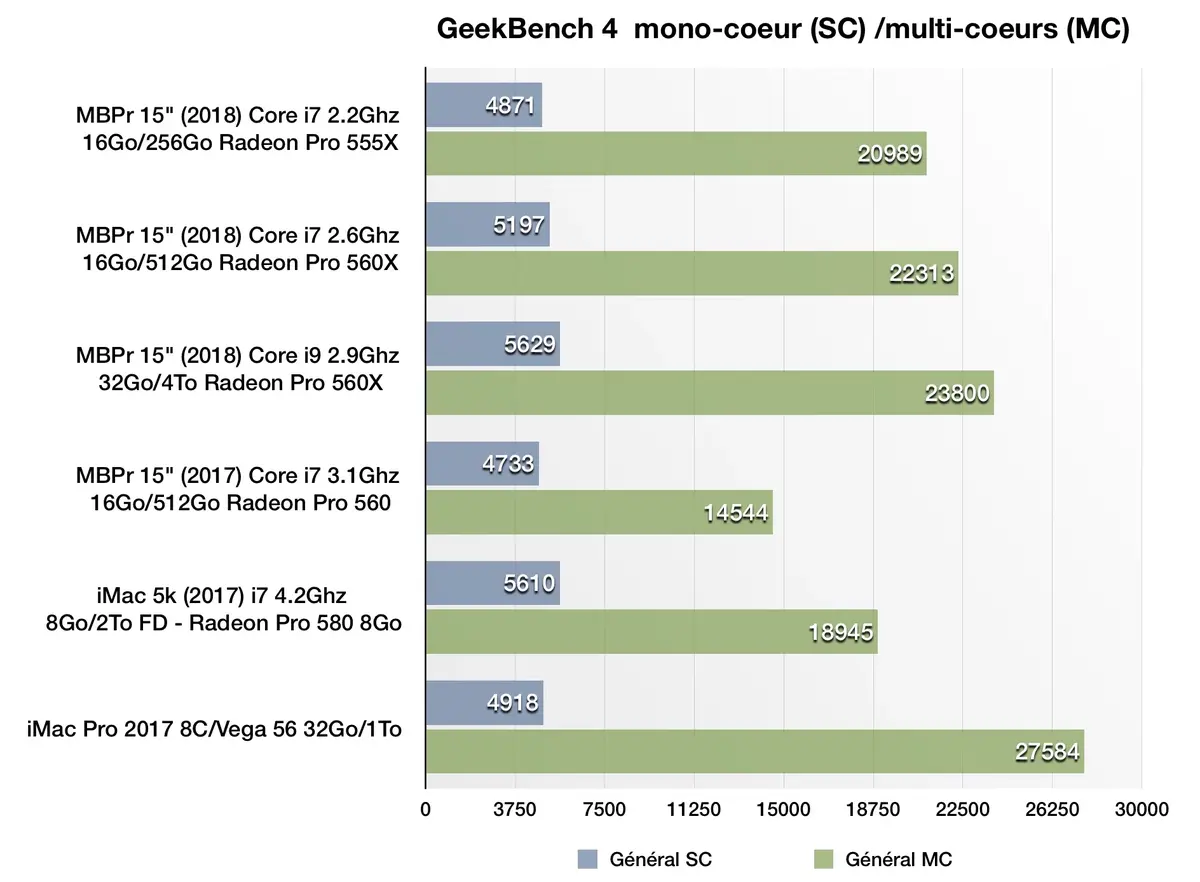 Test des MacBook Pro 2018