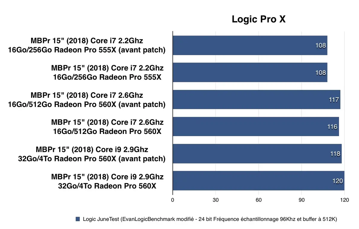 Test des MacBook Pro 2018