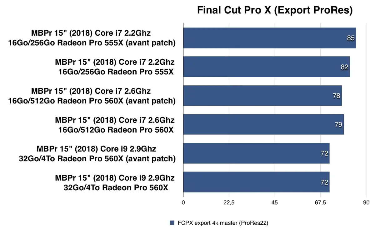 Test des MacBook Pro 2018