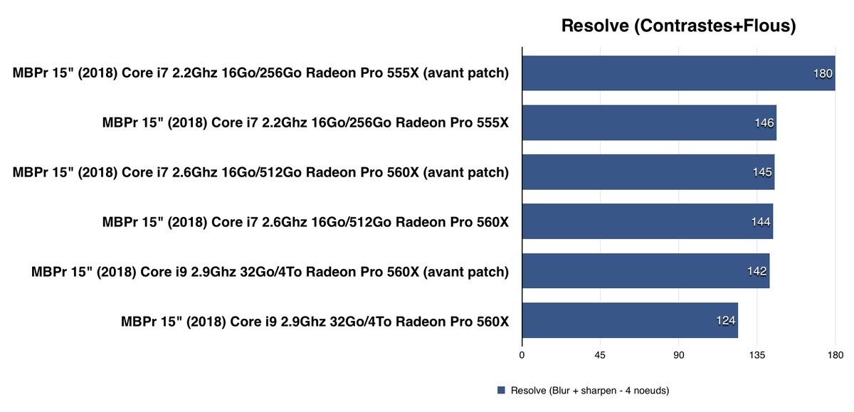 Test des MacBook Pro 2018