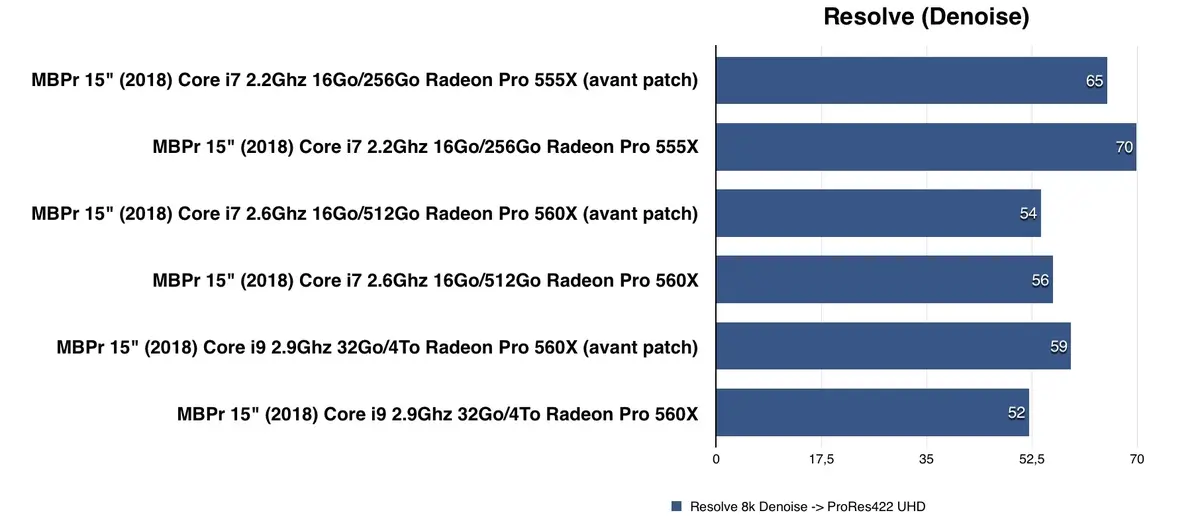 Test des MacBook Pro 2018