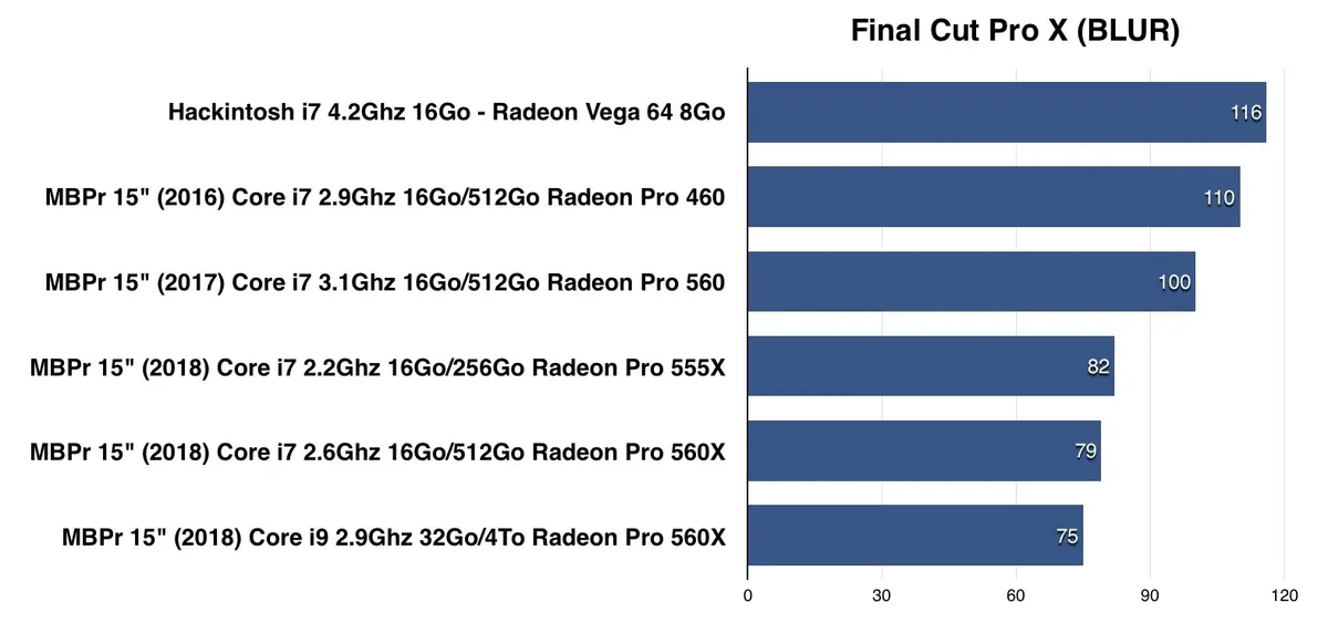 Test des MacBook Pro 2018