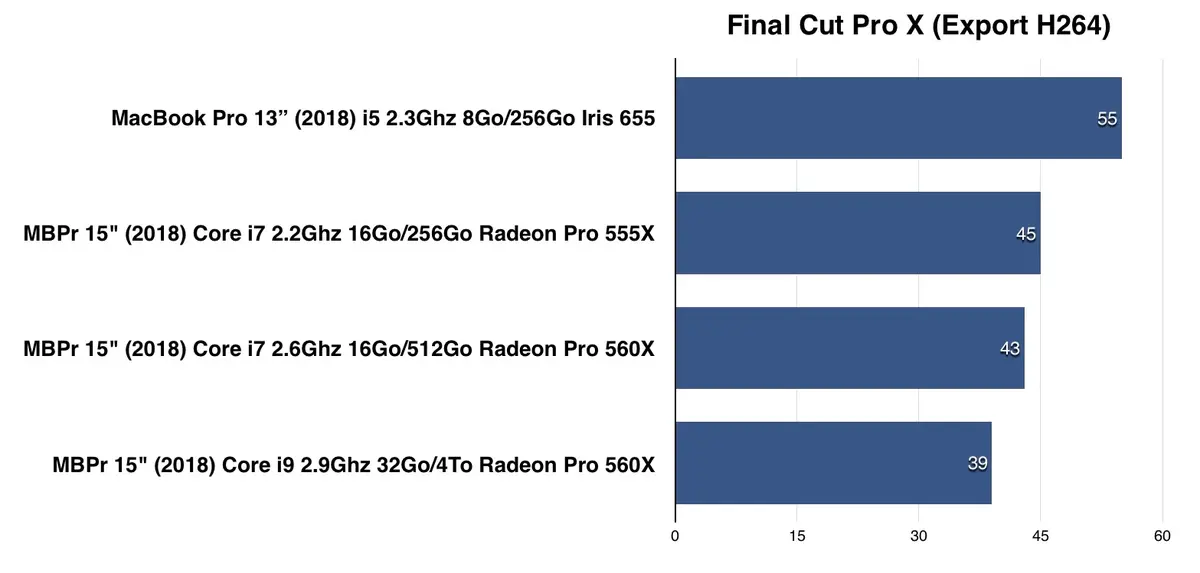 Test des MacBook Pro 2018