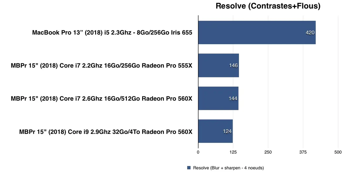 Test des MacBook Pro 2018