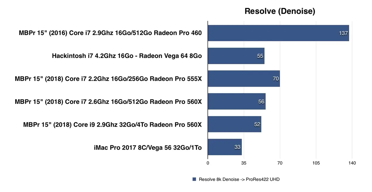 Test des MacBook Pro 2018