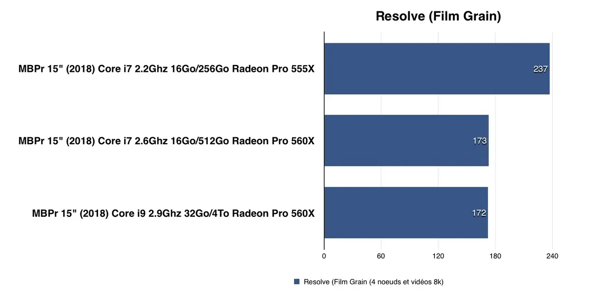 Test des MacBook Pro 2018