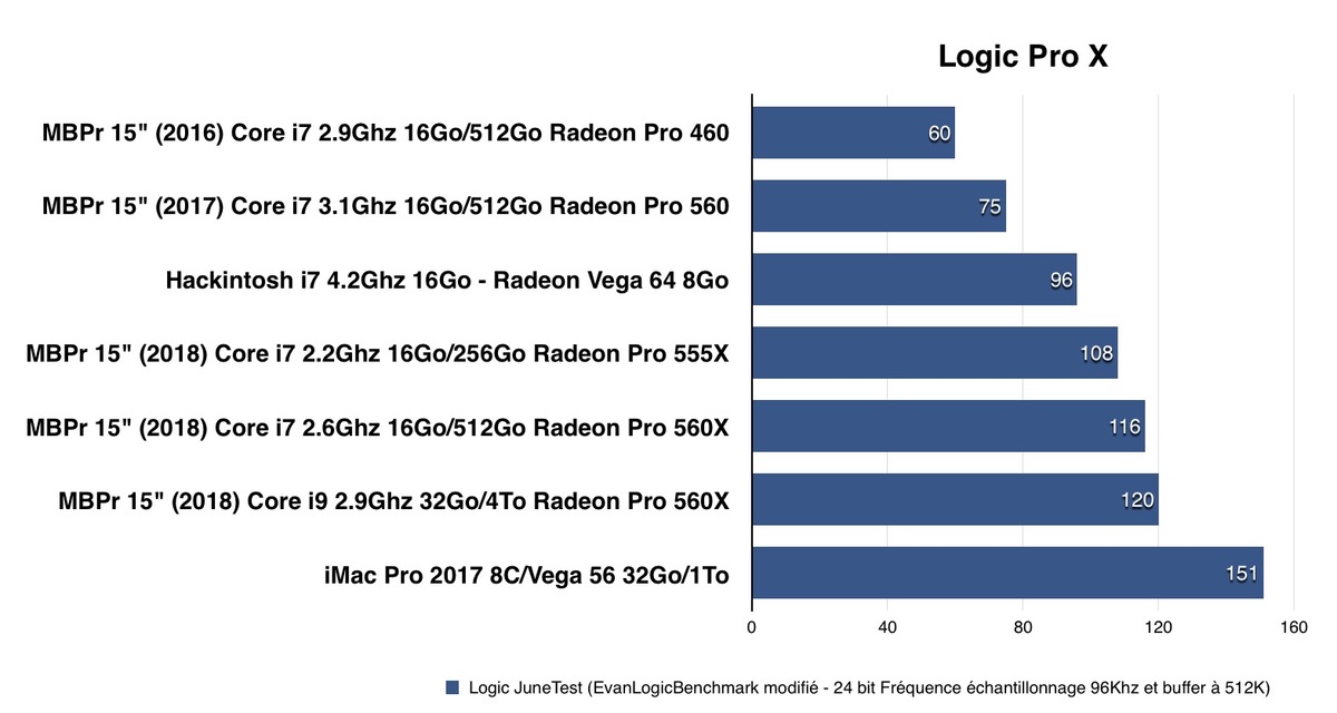 Test des MacBook Pro 2018