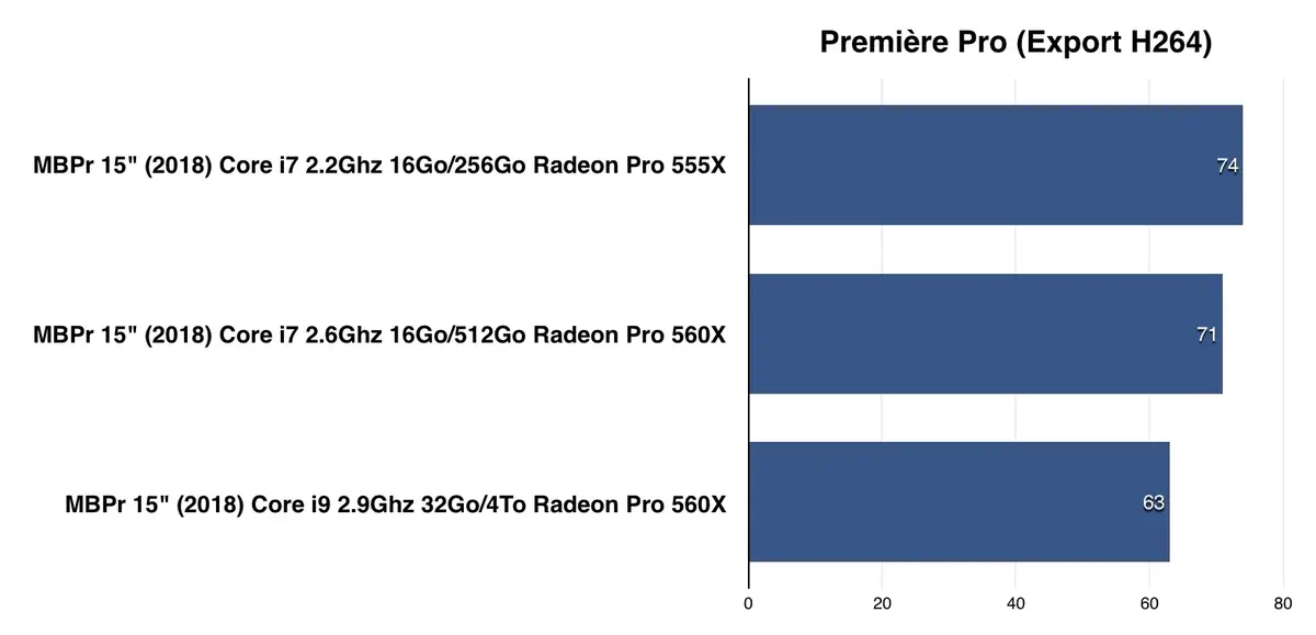 Test des MacBook Pro 2018