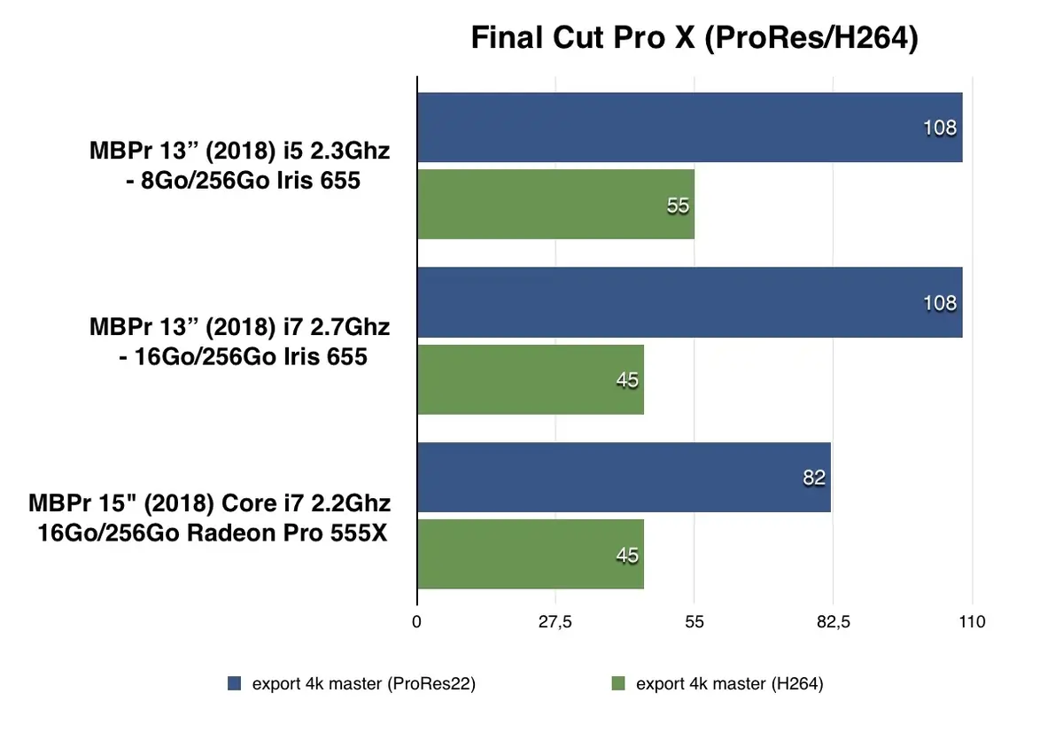 Test des MacBook Pro 2018