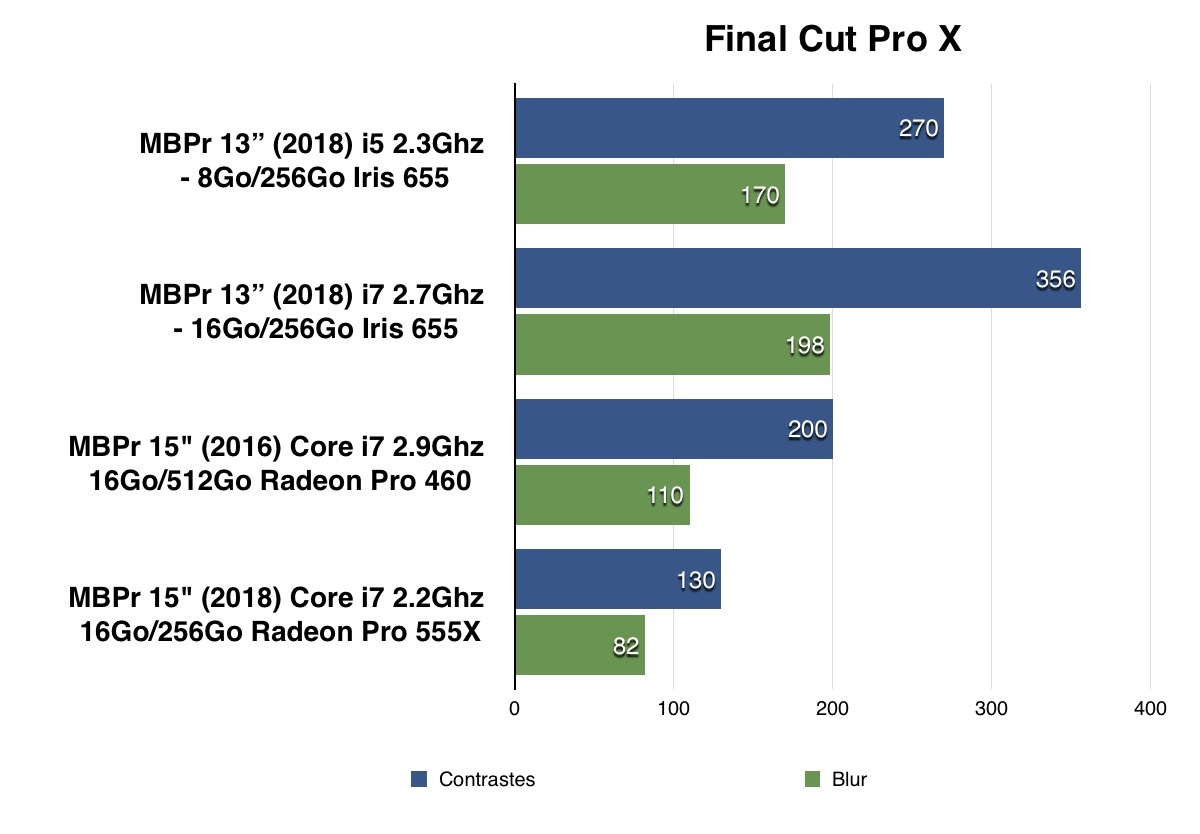 Test des MacBook Pro 2018