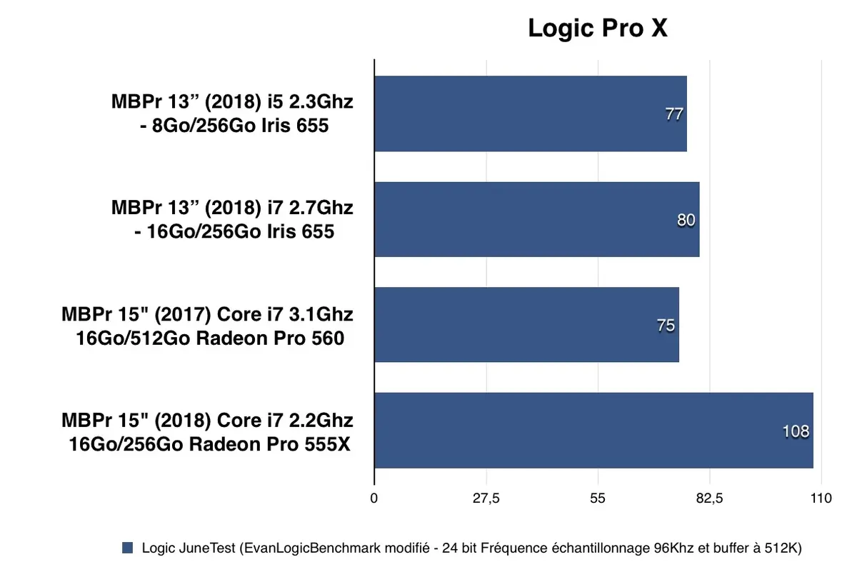 Test des MacBook Pro 2018