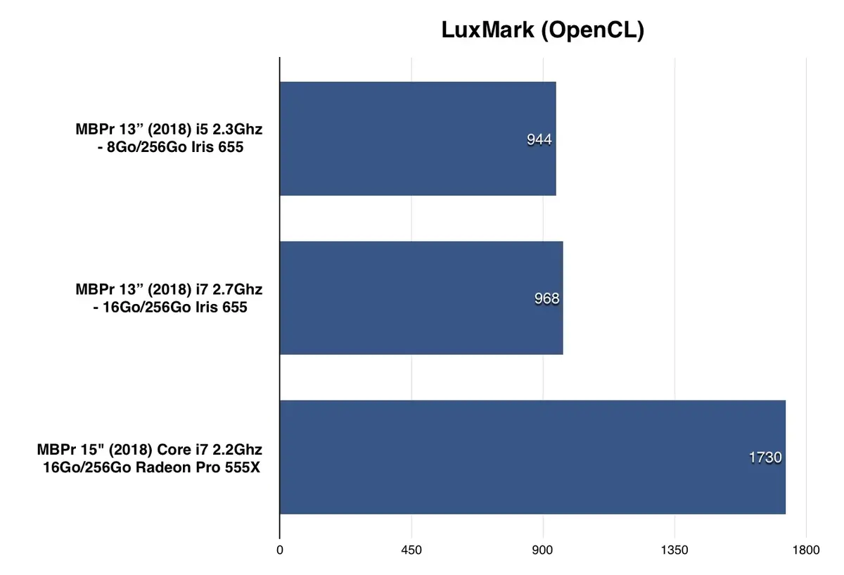 Test des MacBook Pro 2018