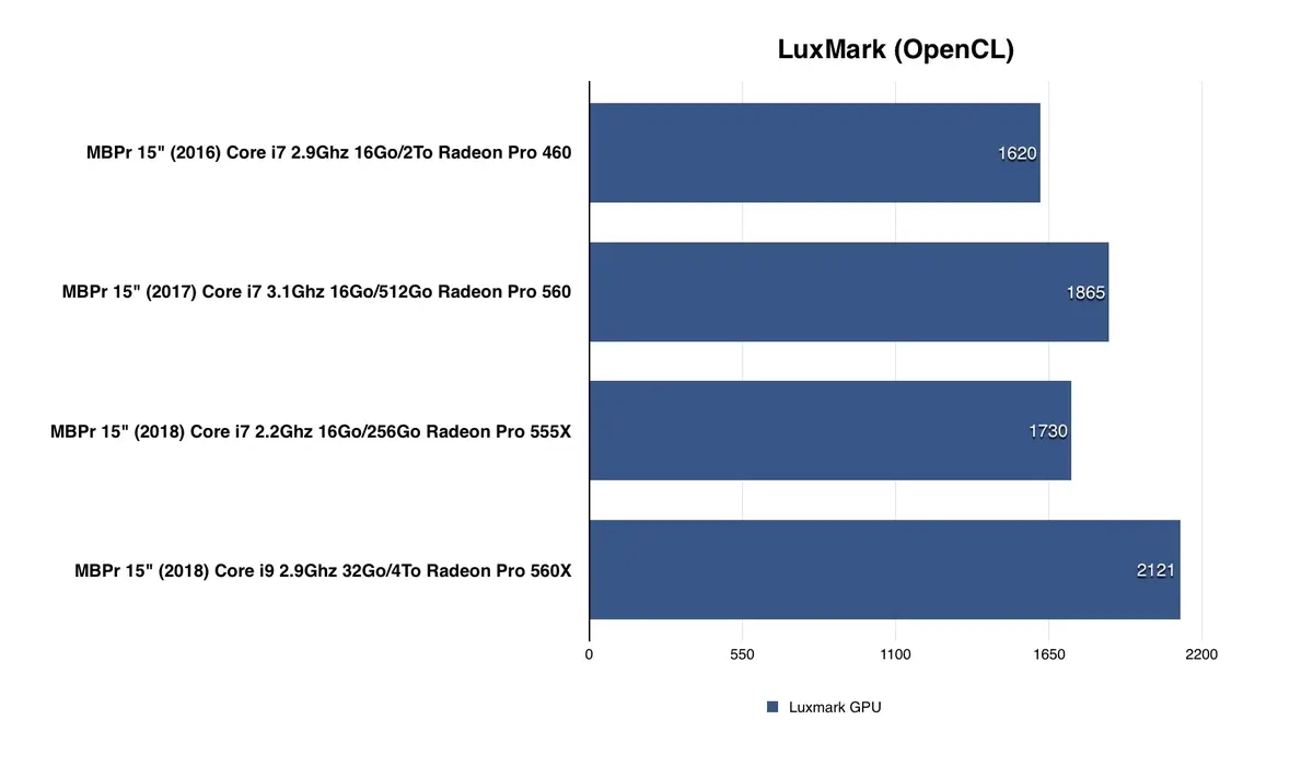 Test des MacBook Pro 2018