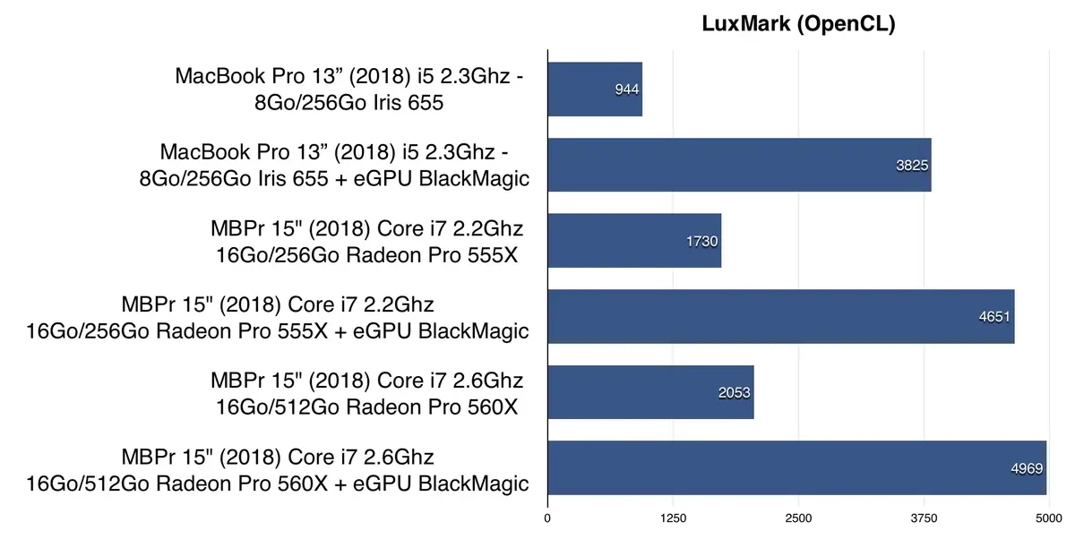 Test des MacBook Pro 2018