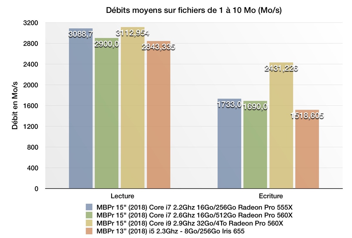 Test des MacBook Pro 2018