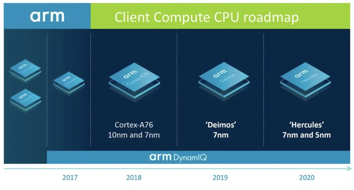 ARM veut manger du PC Intel au petit déjeuner (après avoir gagné la guerre du mobile)