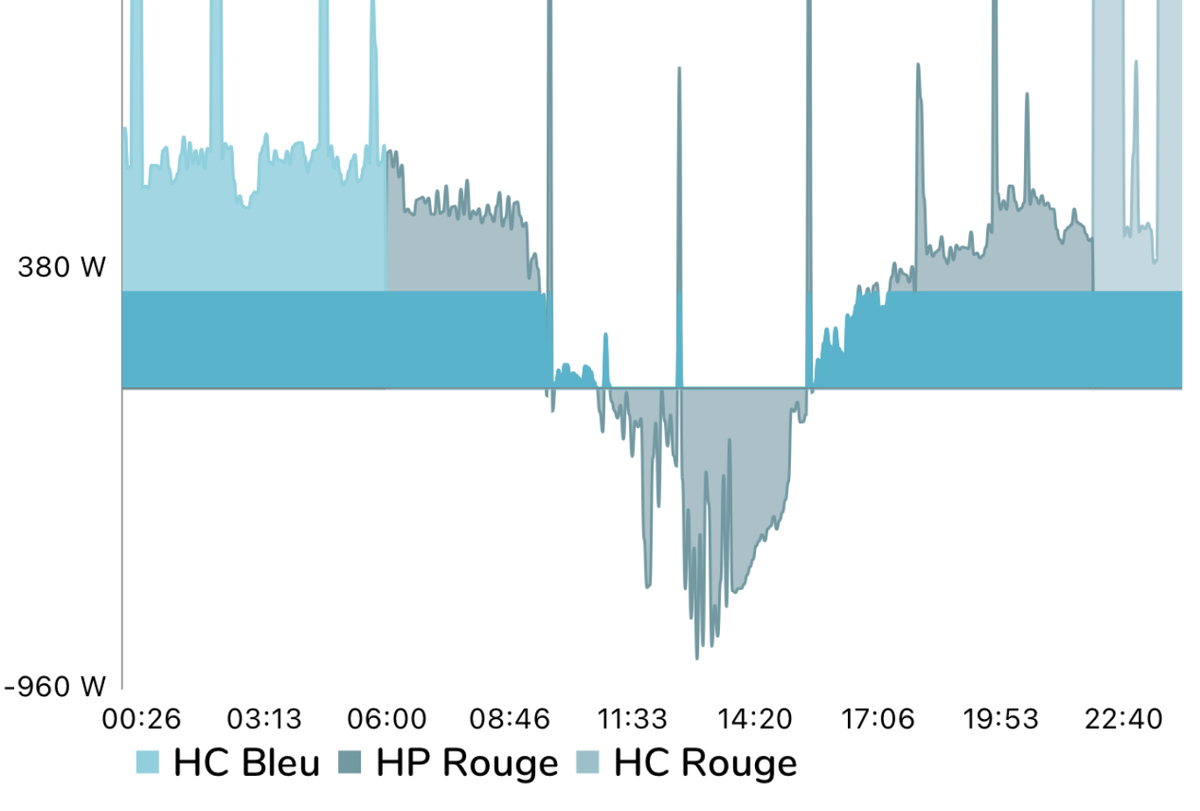 Consommer pendant les jours Tempo Rouge EDF grâce aux panneaux solaires (code promo Sunity)