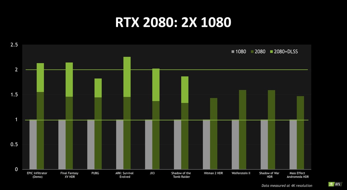 GeForce RTX : Nvidia promet des performances doublées et de la 4k à 60FPS partout