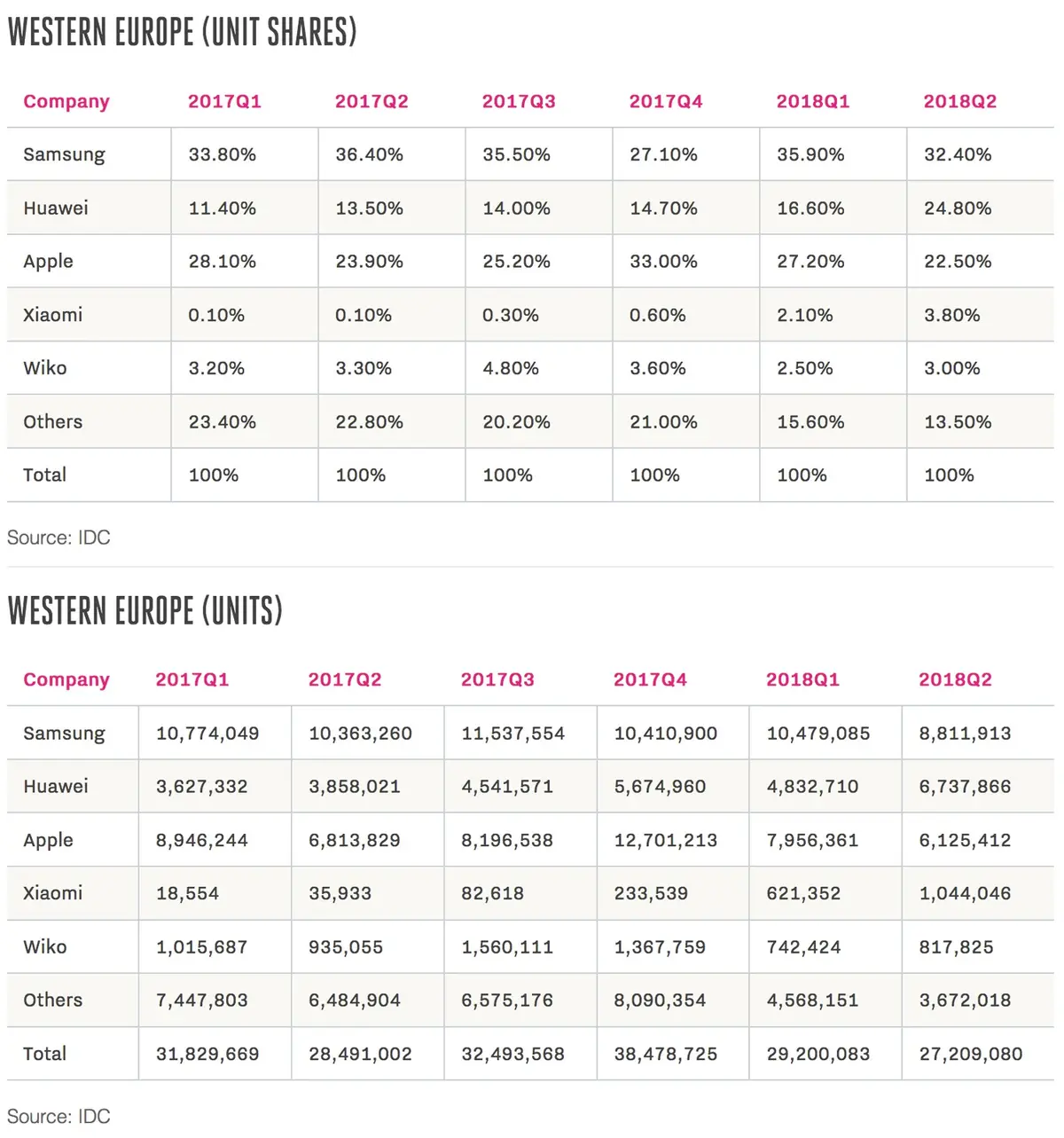 IDC : les ventes de smartphones ralentiraient en Europe (mais pas en France)