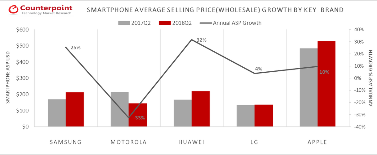 iPhone : les analystes confirment la stagnation d’Apple sur l’ensemble des marchés