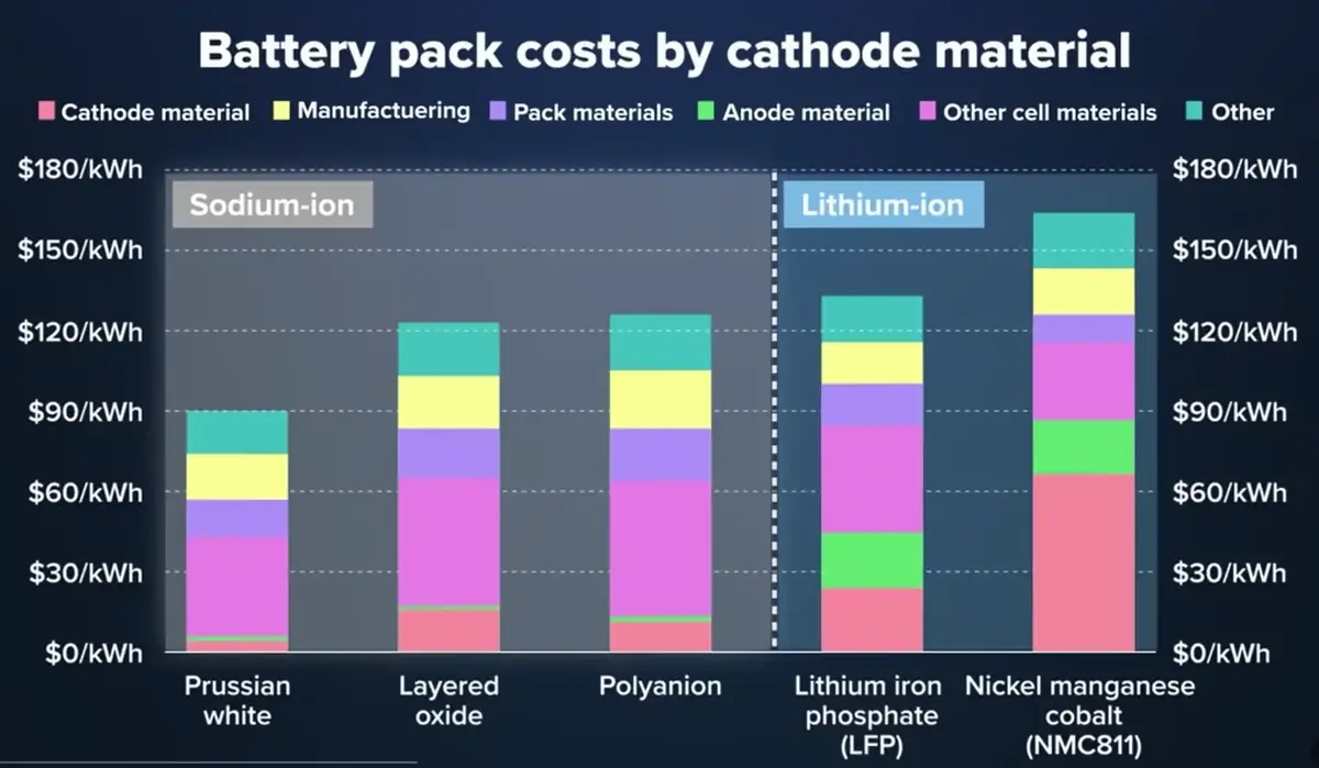 Les batteries sodium-ion : une révolution pour les véhicules électriques ?