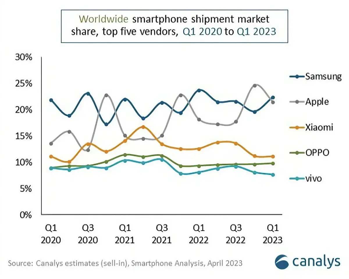 L'iPhone 14 jaune n'aurait pas vraiment relancé les ventes pour Apple