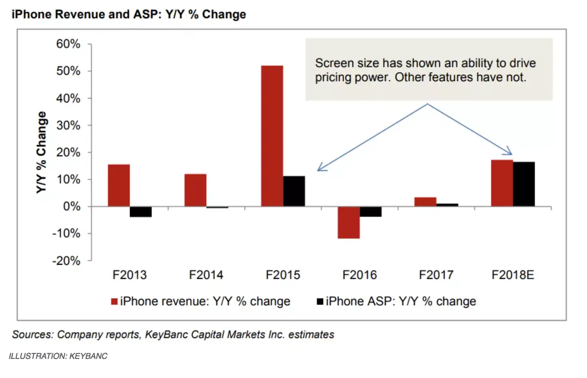 iPhone : ok pour payer plus cher un écran plus grand ! (mais qui rentre dans la poche)