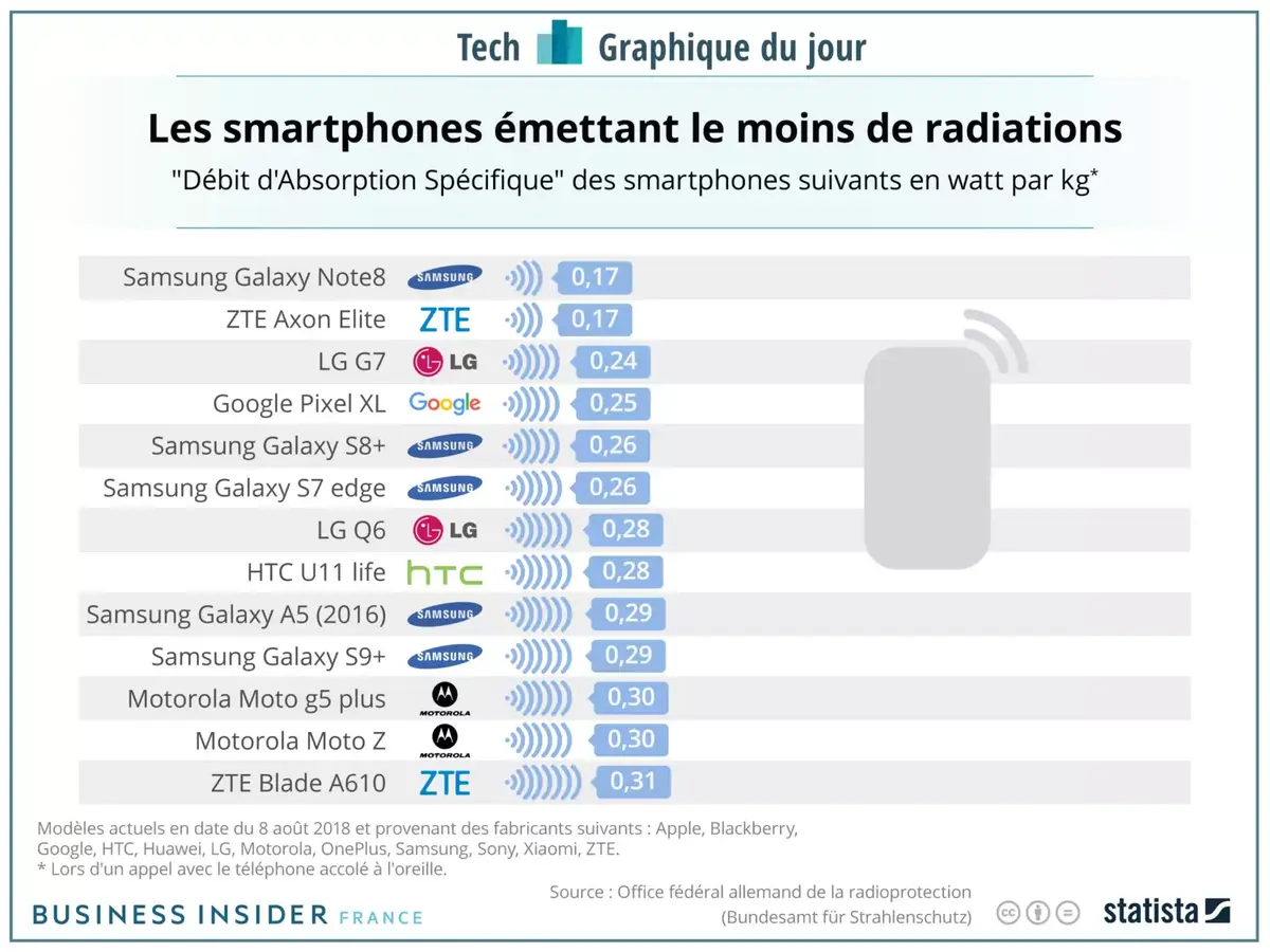 DAS : le top 10 des smartphones émettant le moins de radiations (mais où est l'iPhone ?)