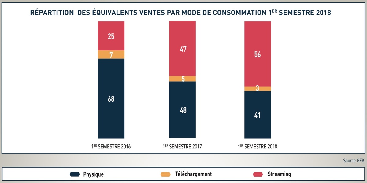 Le streaming audio poursuit sa croissance en France