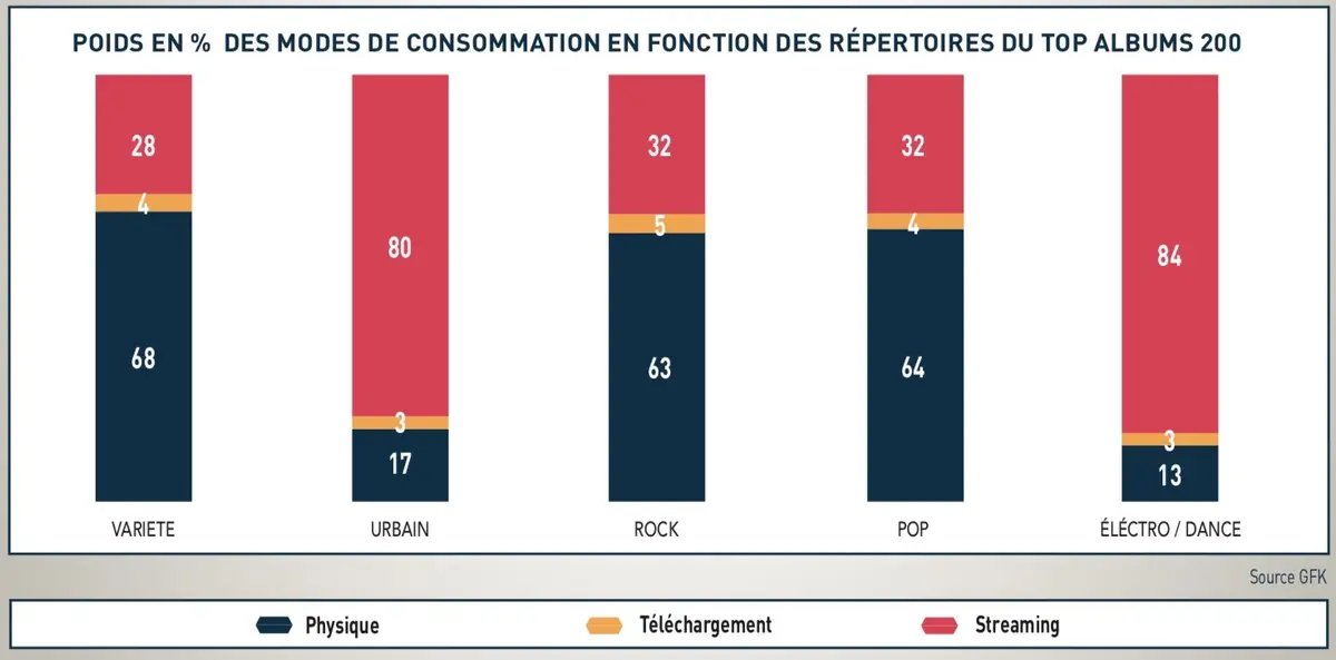 Le streaming audio poursuit sa croissance en France