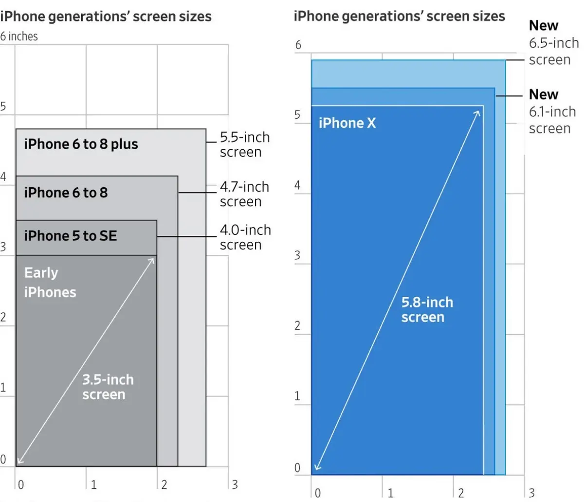 Question de taille : avec des ventes en baisse, Apple compenserait par les Services