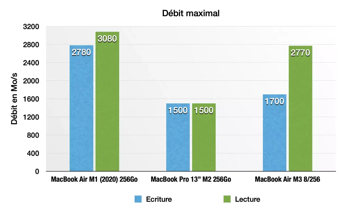 Test des MacBook Air M3