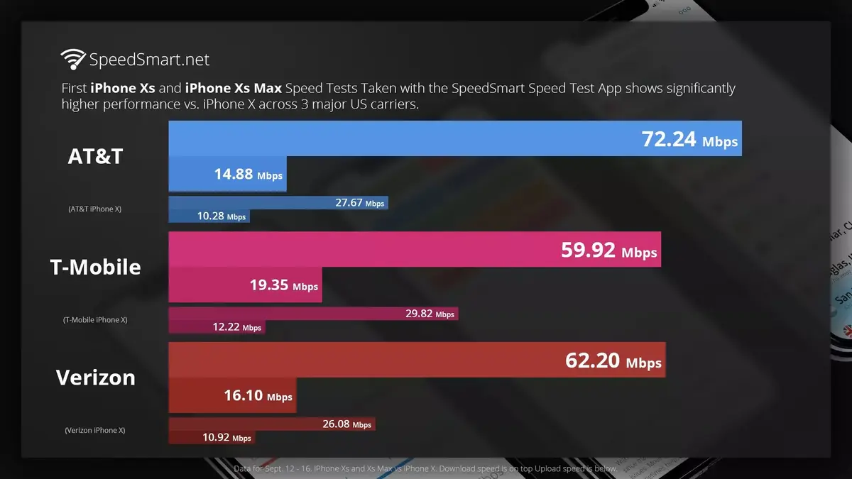 4G : l'iPhone XS dégommerait (vraiment) l'iPhone X