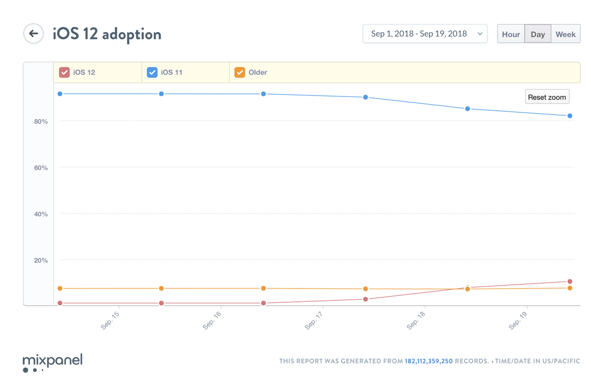 iPhone : iOS 12 installé sur 10% des appareils en 48 heures