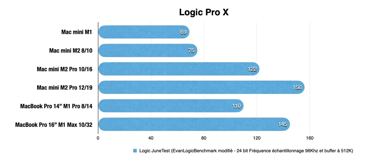 Mac mini M2 et M2 Pro - Le test 2023