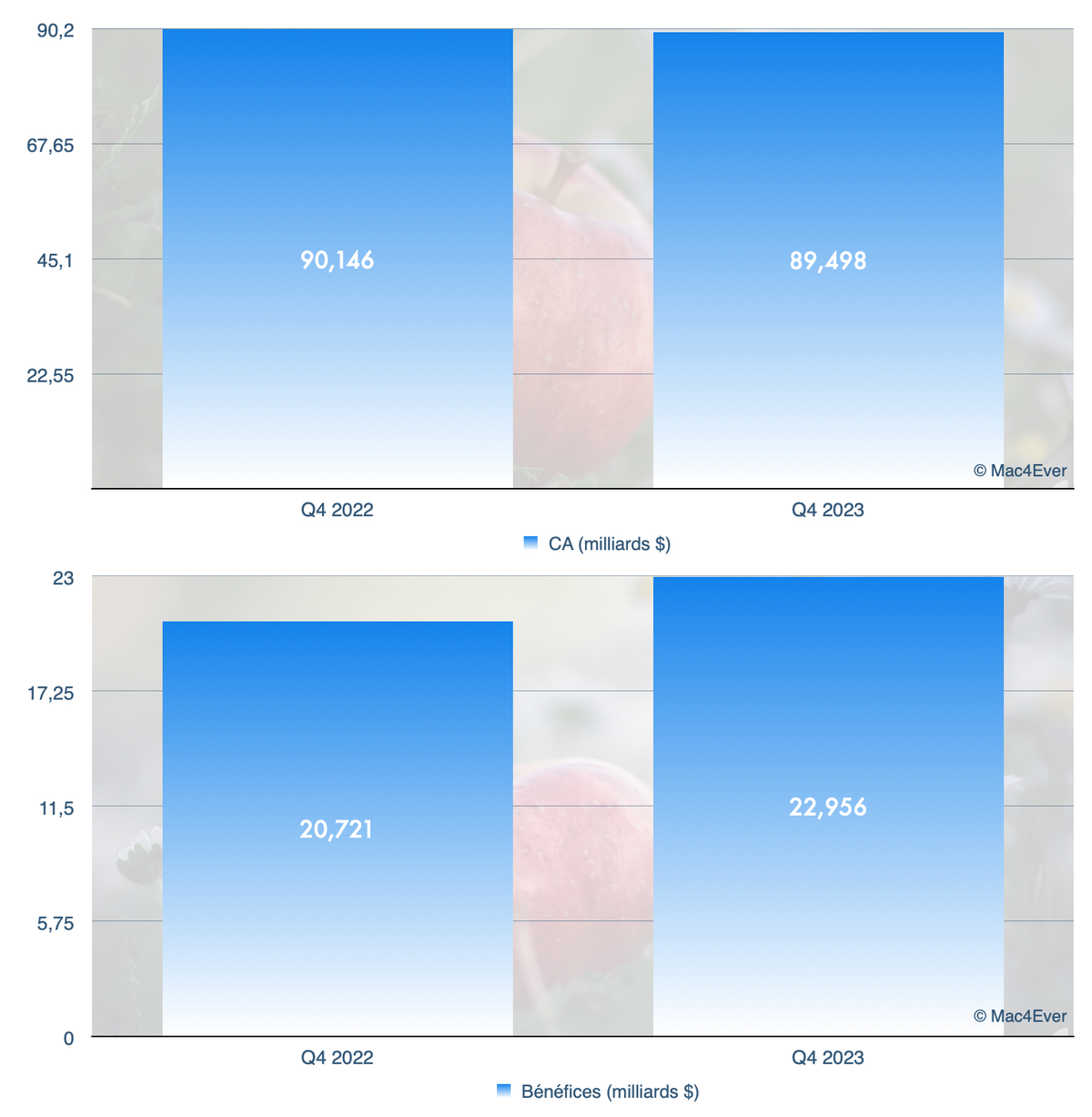 Résultats financiers ! L'iPhone sauve Apple face à une chute historique des Mac !