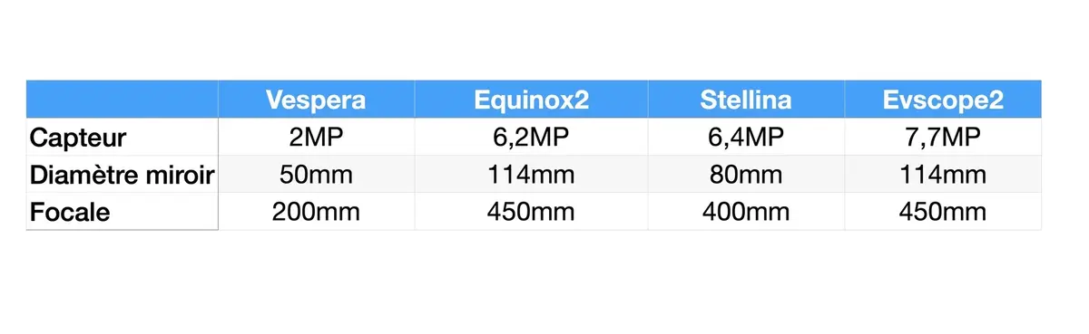 Test du télescope Unistellar eQuinox 2 (avec Sara) : meilleur que le Vespera ?