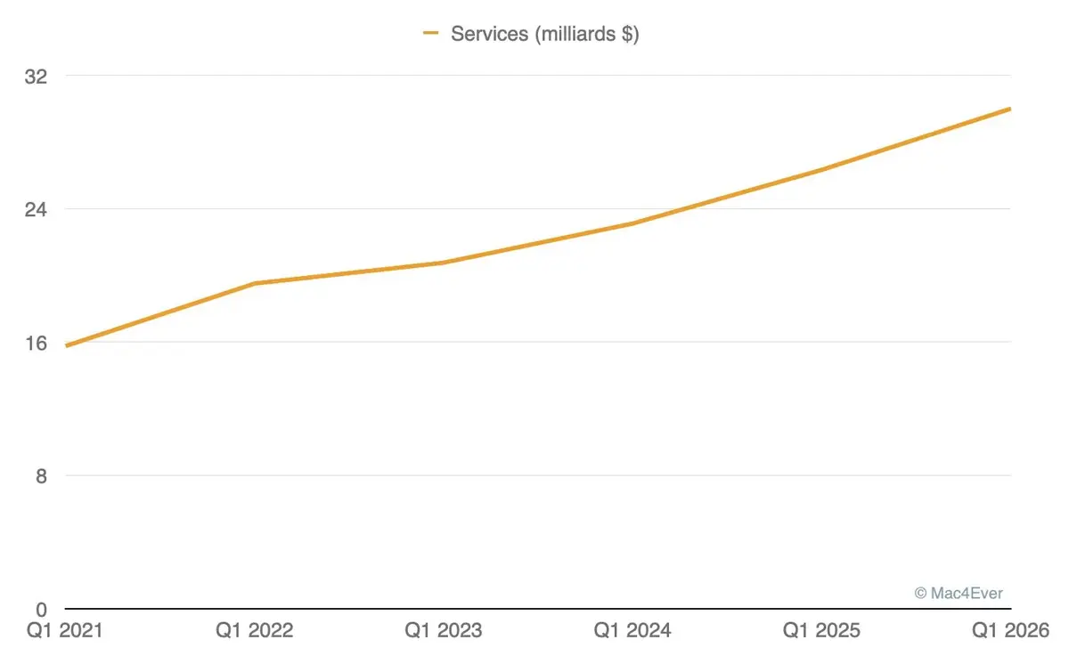 L&rsquo;iPhone fait litt&eacute;ralement exploser les r&eacute;sultats trimestriels d&rsquo;Apple&nbsp;(+23,33%)&nbsp;!