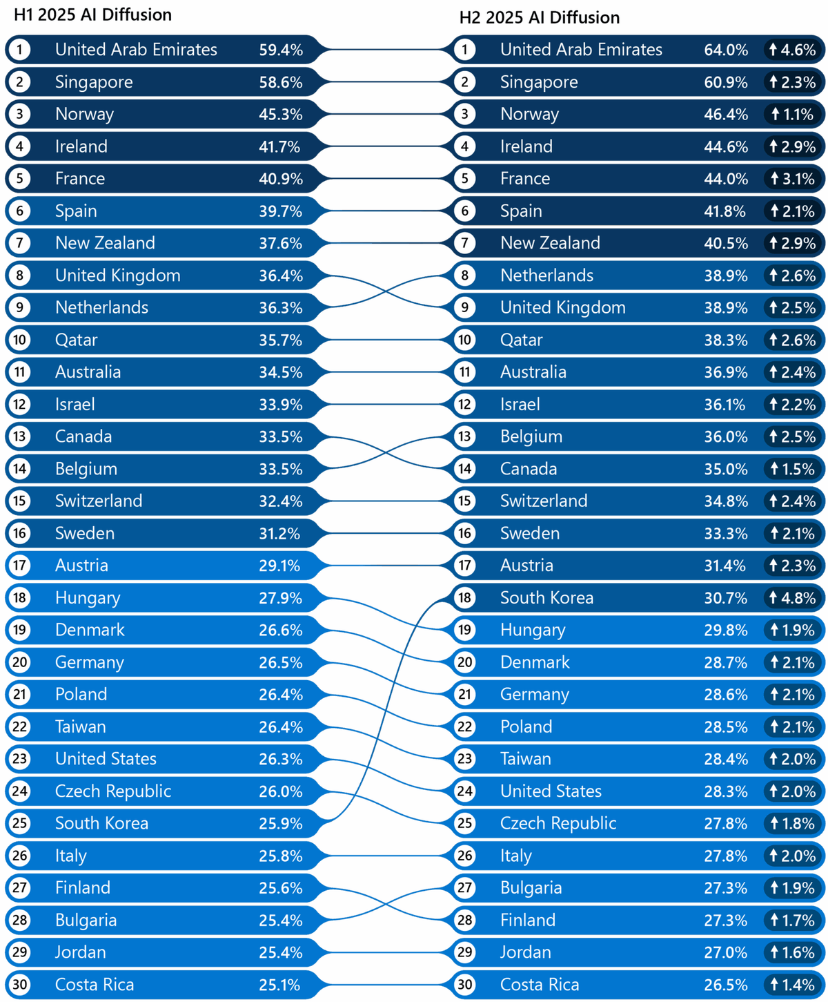 Ciel&nbsp;! 44 % des Fran&ccedil;ais ont utilis&eacute; l'IA g&eacute;n&eacute;rative en 2025